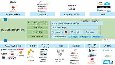 Production Line IoT: Building a Solid Foundation for Digital Factories